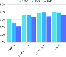 2023 dag client survey profit margin percentage