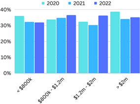 2023 dag client survey staffing cost percentage