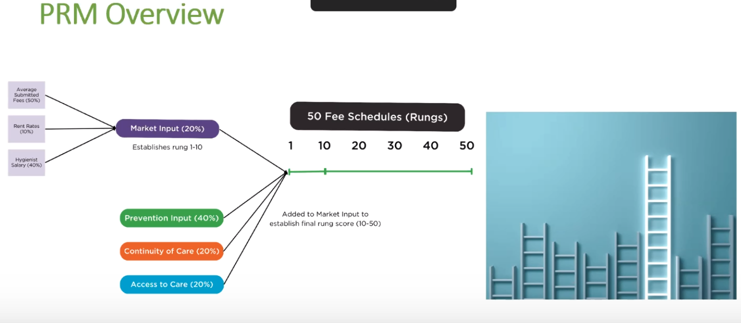 DDWA PRM Overview