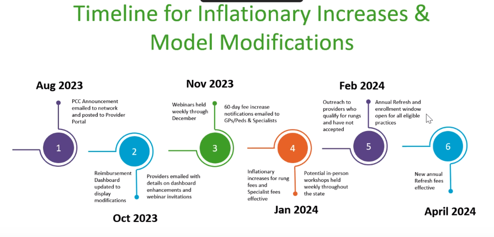 DDWA PRM Timeline for Inflationary Increases